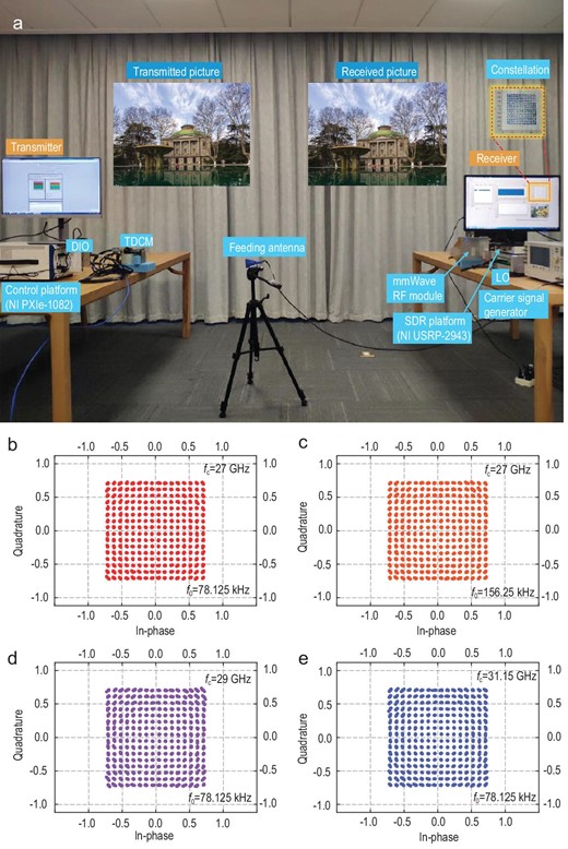 Photograph of the experimental set-up and measured constellation diagrams of the 256 QAM scheme with different carrier and modulation frequencies. (a) Photograph of the mmWave wireless communication system based on the 1-bit TDCM, in which 256 QAM is conducted along with other modulation schemes through a platform in the mmWave region. (b and c) The 256 QAM schemes with 78.125 kHz and 156.25 kHz frequency intervals at fc = 27 GHz, respectively. (d and e) The 256 QAM schemes with a frequency interval of 78.125 kHz at fc = 29 GHz and 31.15 GHz, respectively.