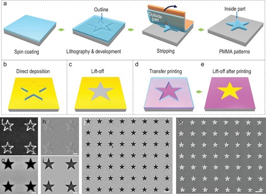 Schematic and demonstration of resist nanokirigami for multipurpose applications. (a) Fabrication process flow of the resist-nanokirigami strategy. (b)–(e) Schematics of different applications, including (b) direct deposition on inside-resist structures, (c) lift-off for inverse structures, (d) transfer printing of the outside-resist film and (e) lift-off based on the transferred outside-resist film. (f)–(i) SEM images showing different experimental steps, including (f) formation of outlines, (g) after selective peeling of the outside-resist film, (h) after deposition of a functional film and (i) after lift-off. (j) and (k) SEM images showing a large array of the final functional structures based on the remaining inside-resist template and the transferred outside-resist film, respectively. Scale bars: 500 nm in (f)–(i); 2 μm in (j) and (k).