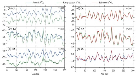(a) Variations of the annual and rainy-seasonal precipitation δ18Op with time in the CA region during the past 300 kyr; (b) same as (a) but for SA; (c) same as (a) but for EA; (d) comparison of the CA rainy-season δ18Op with the estimated δ18Op using the CA 700-hPa temperature and the whole-troposphere (300-hPa–surface) δ18Ov as the independent variables; (e) same as (d) but for the SA rainy-season δ18Op with the estimated δ18Op using the SA precipitation and the water vapour source-region δ18Ovs; (f) same as (d) but for the EA annual δ18Op with the estimated δ18Op using the EA August–September δ18Op and April–May δ18Op. The r values are the correlation coefficients between the two series in each panel.