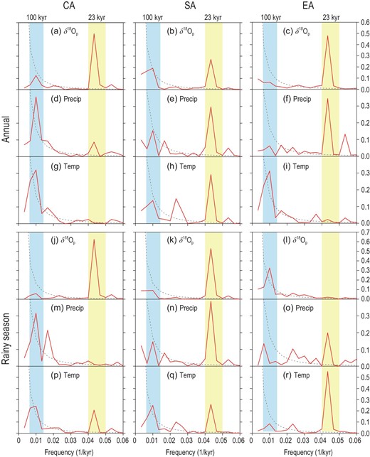 Power spectrum (red lines) analysis results of the standardized annual (a–i) and rainy-season (j–r) δ18Op, precipitation (Precip) and surface air temperature (Temp) series in the CA (left column), SA (central column) and EA (right column) regions in the past 300 kyr. The black dashed lines indicate the red noise spectrum with 90% confidence level, and the blue and yellow columns indicate the 100-kyr glacial–interglacial cycle band and the 23-kyr precession cycle band, respectively.