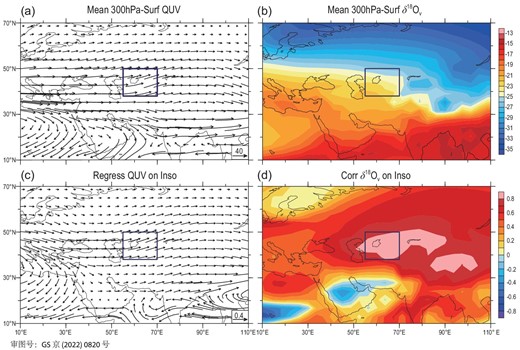Distribution patterns of the whole-troposphere (a) water vapour flux over Eurasia (units: kg/m/s), (b) water vapour δ18Ov averaged for the CA rainy season (November–March) in the past 300 kyr, as well as (c) the regression field of the water vapour flux (units: kg/m/s) against the October–February 45ºN insolation and (d) correlation field of the rainy-season δ18Ov with the insolation. The dark-blue boxes indicate the CA region.