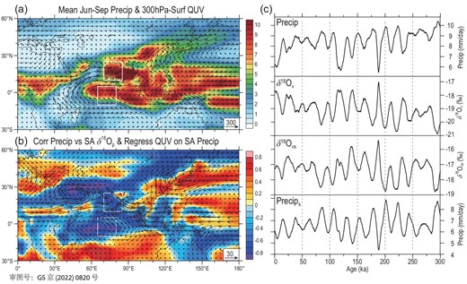 (a) Precipitation (shaded, units: mm/d) and whole-troposphere water vapour flux (arrows, units: kg/m/s) fields averaged for the SA rainy season (June–September); (b) correlation field of the rainy-season precipitation with the SA δ18Op series (shaded) and the regression field of the water vapour flux (arrows, units: kg/m/s) against the SA rainy-season precipitation series; (c) comparisons between the SA rainy-season (June–September) precipitation (Precip), whole-troposphere δ18Ov and the source-region δ18Ov(δ18Ovs) and precipitation (Precips) series. In (a) and (b), the white boxes in the NH indicate the SA region, and those in the SH represent the water vapour source region for SA precipitation in this study.