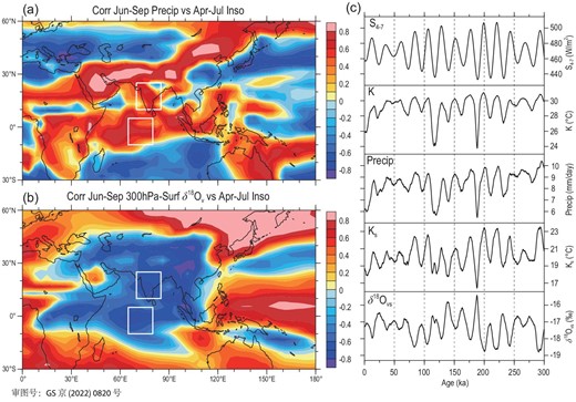 (a) Distribution of correlation coefficients of June–September precipitation in the Asia–Indian Ocean region with the April–July 30ºN insolation series; (b) same as (a) but for the whole-troposphere δ18Ov with the insolation; (c) temporal variation patterns of the April–July 30ºN insolation (S4_7), SA June–September atmospheric stability index (K), SA rainy-season precipitation (Precip), the water vapour source-region K index (Ks) and whole-troposphere δ18Ovs during the past 300 kyr. The white boxes are the same as in Fig. 5.