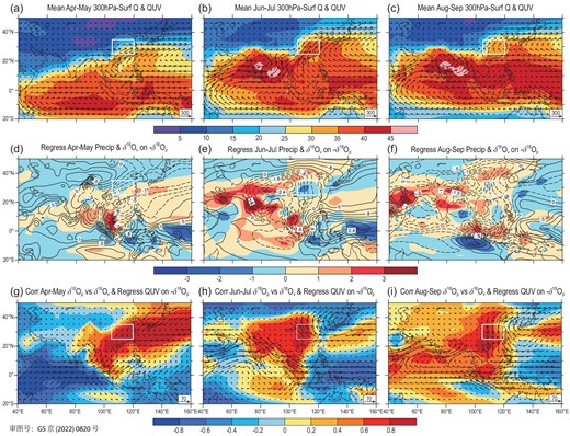 Fields of the whole-troposphere water vapour content (shaded, units: kg/m2) and water vapour flux (arrows, units: kg/m/s) averaged for (a) April–May, (b) June–July and (c) August–September; regression fields of the whole-troposphere water vapour δ18Ov (contour) and precipitation (shaded, units: mm/d) with the –δ18Op series of EA for (d) April–May, (e) June–July and (f) August–September, respectively; correlation fields of the δ18Ov with the EA δ18Op (shaded) and regression fields of the whole-troposphere vapour flux (arrows, units: kg/m/s) against the –δ18Op series of EA for (g) April–May, (h) June–July and (i) August–September. The white boxes indicate the EA region.