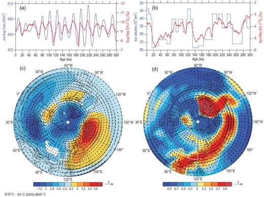 (a) Time series of the EA August–September δ18Op and July–August 30ºN insolation series; (b) the EA April–May δ18Op series and the GIV series used in the model; (c) the regression NH fields of the August–September average 850-hPa geopotential heights (shaded, units: gpm) and the whole-troposphere water vapour flux (arrows, units: kg/m/s) against the July–August 30ºN insolation; (d) the NH distributions of correlations of the April–May whole-troposphere δ18Ov with the negative GIV series (shaded) and the regression field of the water vapour flux (arrows, units: kg/m/s) against the negative GIV series. The white boxes in (c) and (d) indicate the EA region, and the white shaded area in (c) shows the Tibetan Plateau.
