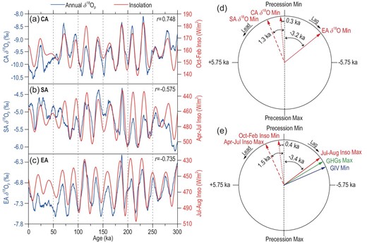 (a) Comparisons of the CA annual δ18Op with October–February average 45ºN insolation series; (b) same as (a) but for the SA δ18Op with April–July 30ºN insolation; (c) same as (a) but for the EA δ18Op with July–August 30ºN insolation; (d) the phase relationships between the precession parameter minimum (Min), the simulated CA, SA and EA annual δ18Op minima in the precession band, and (e) the phase relationships between the precession parameter (Min) and the forcing factors including the October–February 45ºN insolation (Inso) minimum, April–July 30ºN insolation maximum, July–August 30ºN insolation maximum, global ice volume (GIV) minimum and concentrations of greenhouse gases (GHGs) maximum (CO2 equivalent).