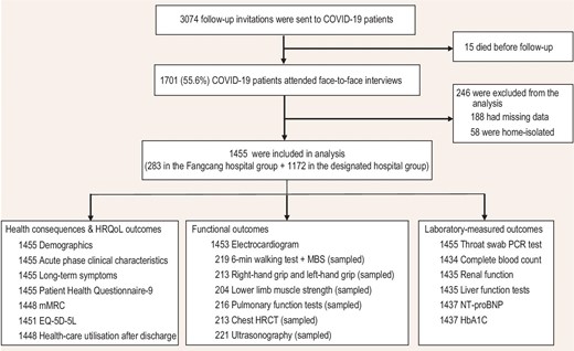 Flow chart of participants. HRQoL, health-related quality of life; mMRC, modified Medical Research Council; EQ-5D-5L, EuroQol five-dimension five-level questionnaire; MBS, modified Borg scale; HRCT, high-resolution computed tomography; NT-proBNP, N-terminal pro-B-type natriuretic peptide; HbA1C, glycated hemoglobin A1c.