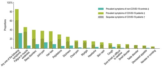 Prevalent symptoms in COVID-19 patients and non-infected controls and sequelae symptoms in COVID-19 patients. ‡Prevalent symptoms were defined as existing symptoms at follow-up. †Sequelae symptoms were defined as new and persistent symptoms or symptoms that worsened after COVID-19 and could not be explained by other illnesses.