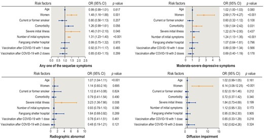 Risk factors for sequelae symptoms, depressive symptoms, radiographic abnormalities and impaired pulmonary diffusion in COVID-19 patients.