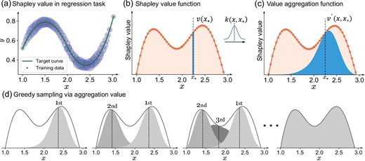 Illustration of the aggregation-value-based sampling. (a) Shapley value in a regression task; the sizes of the circles represent the Shapley values of each point. A larger circle means a more valuable sample. (b) Shapley value function. (c) Value aggregation function, representing the neighbouring influence of the value function. (d) Aggregation-value-based sampling via greedy maximisation.