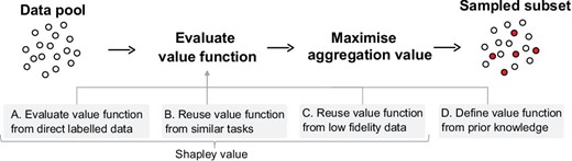 The implementation procedure of the proposed aggregation-value-based sampling method. The value function can be evaluated from four schemes: evaluate the value function from direct labelled data; reuse the value function from similar tasks; reuse the value function from low-fidelity data; define the value function from prior knowledge.