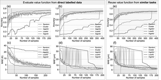 Comparison of different sampling methods. The value functions in (a–d) are evaluated from direct labelled data. The value functions in (e and f) are reused from similar tasks. (a) Experimental results of Cifar10. (b) Experimental results of CWRU HP1. (c) Experimental results of thermal lag prediction of the composite. (d) Experimental results of Tool wear B3C6. (e) Results of reusing the value function of task CWRU HP0 on HP1. (f) Results of reusing the value function of task B2C4 on B3C6.