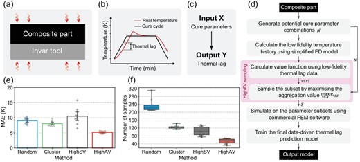 Experimental results of Scheme C, the thermo-chemical analysis of the composite. (a) Illustration of the 1D composite-tool curing system. (b) The cure cycle and the thermal lag in composite curing. (c) The defined data-driven task from the curing parameters to the corresponding thermal lag. (d) The full workflow of sampling curing parameters for composite simulation. (e) MAEs of 10 repeated trails of different sample selection methods with 40 samples. (f) Required samples of different sample selection methods to achieve an MAE of 5 K.