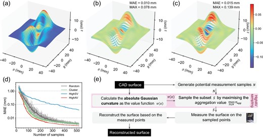 Experimental results of the surface measurement and reconstruction, defining the value function from the absolute Gaussian curvature. (a) The absolute Gaussian curvature function of peaks surface. (b) The error map of the surface reconstructed from the 140 points sampled by HighAV. The mean absolute and the maximum errors are 0.010 and 0.078 mm, respectively. (c) The error map of the surface reconstructed from the 140 points sampled by Cluster. The mean absolute and the maximum errors are 0.015 and 0.139 mm, respectively. (d) The relationship between the number of samples and the MAE of the reconstructed surfaces for different sampling methods. (e) The full workflow of sampling measurement points for the surface measurement and reconstruction.