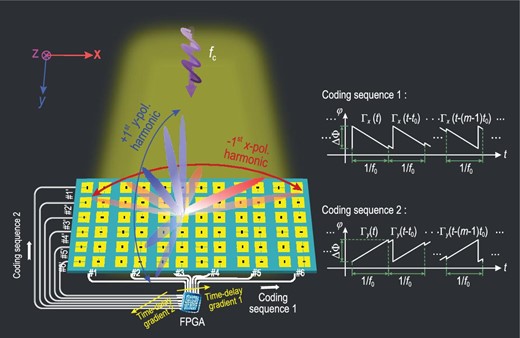 The space-frequency-polarization-division multiplexing architecture using an anisotropic STC digital metasurface for simultaneously scanning harmonic beams at different frequencies on two orthogonal polarizations, which results in a low-cost space-frequency-polarization-division multiplexed wireless communication system. Coding sequences 1 and 2 are the basic time-varying control waveforms, which are used to drive the varactor diodes parallel to the x and y polarization directions. Different time-delay gradients 1 and 2 are added in the two coding sequences in different control lines with the same polarization.