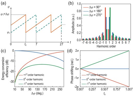 (a) Time-varying phases of the original (dashed line) and time-delayed (solid line) reflection coefficients. (b) Calculated harmonic amplitude distributions with phase differences ($\Delta \varphi $) of 90°, 180° and 270°, respectively. (c) Calculated energy conversion efficiencies of the +1st, 0th and −1st harmonics as the functions of $\Delta \varphi $. (d) Calculated phase shifting of the +1st, 0th and −1st harmonics as the functions of time delay ${t}_d$.
