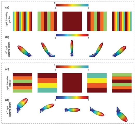 Dynamic harmonic beamforming along different polarization directions. (a) Time-delay gradients tg1(x) along the x polarization direction: ($\frac{{3T}}{4},\frac{T}{2},\frac{T}{4},0,\frac{{3T}}{4},\frac{T}{2},\frac{T}{4},0,\frac{{3T}}{4},\frac{T}{2},\frac{T}{4},0$), ($\frac{{2T}}{3},\frac{{2T}}{3},\frac{T}{3},\frac{T}{3},0,0,\frac{{2T}}{3},\frac{{2T}}{3},\frac{T}{3},\frac{T}{3},0,0$), (0,0,0,0,0,0,0,0,0,0,0,0), ($0,0,\frac{T}{3},\frac{T}{3},\frac{{2T}}{3},\frac{{2T}}{3},0,0,\frac{T}{3},\frac{T}{3},\frac{{2T}}{3},\frac{{2T}}{3}$) and ($0,\frac{T}{4},\frac{T}{2},\frac{{3T}}{4},0,\frac{T}{4},\frac{T}{2},\frac{{3T}}{4},0,\frac{T}{4},\frac{T}{2},\frac{{3T}}{4}$). (b) Scattering patterns of the −1st x-polarized harmonic with beam directions of −50.5°, −31.0°, 0°, +31.0° and +50.5° on the xoz plane. (c) Time-delay gradients tg2(y) along the y polarization direction: ($0,0,\frac{T}{3},\frac{T}{3},\frac{{2T}}{3},\frac{{2T}}{3},0,0,\frac{T}{3},\frac{T}{3},\frac{{2T}}{3},\frac{{2T}}{3}$), ($0,0,0,\frac{T}{4},\frac{T}{4},\frac{T}{4},\frac{T}{2},\frac{T}{2},\frac{T}{2},\frac{{3T}}{4},\frac{{3T}}{4},\frac{{3T}}{4}$), (0,0,0,0,0,0,0,0,0,0,0,0), ($\frac{{3T}}{4},\frac{{3T}}{4},\frac{{3T}}{4},\frac{T}{2},\frac{T}{2},\frac{T}{2},\frac{T}{4},\frac{T}{4},\frac{T}{4},0,0,0$) and ($\frac{{2T}}{3},\frac{{2T}}{3},\frac{T}{3},\frac{T}{3},0,0,\frac{{2T}}{3},\frac{{2T}}{3},\frac{T}{3},\frac{T}{3},0,0$). (d) Scattering patterns of the +1st y-polarized harmonic with beam directions of −47.8°, −21.7°, 0°, +21.7° and +47.8° on the yoz plane.
