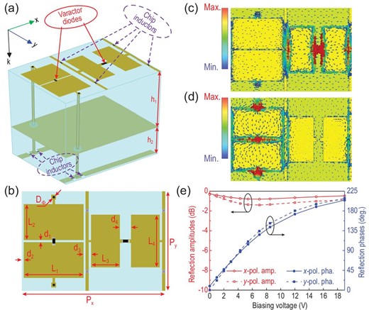 (a) Unit element of the anisotropic STC digital metasurface. (b) Top layer of the element and its geometrical parameters. Surface current distributions of the element when the metasurface is radiated by (c) x- and (d) y-polarized plane waves. (e) Relation between the x- and y-polarized reflection properties of the metasurface and the biasing voltage at 2.7 GHz.