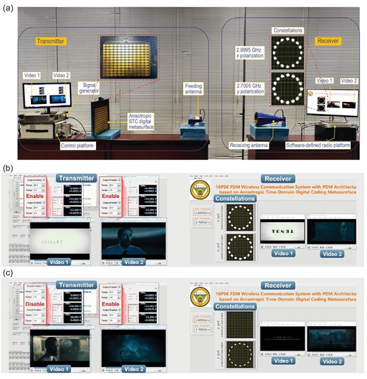 (a) Experimental set-up of the frequency-polarization-division multiplexed MPSK communication system. In the experiments, two 480p resolution (640 × 480) videos, separately modulated on 2.6995 GHz x-polarized and 2.7005 GHz y-polarized waves, are independently and synchronously transmitted from the transmitter (left) to the receiver (right). Experimental video transmission scenarios of the system when (b) dual channels are, and (c) only the 2.7005 GHz y-polarized channel is, enabled, in which the 16PSK constellations of the dual channels (b) and only the 2.7005 GHz y-polarized channel (c) are very stable. In the dual-channel situation, the transmissions of Videos 1 and 2 are very fluent; and in the later situation, only Video 2 is fluently transmitted.