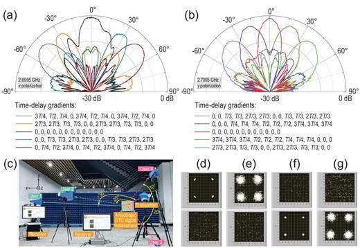 Normalized measured scattering patterns of (a) 2.6995 GHz x-polarized and (b) 2.7005 GHz y-polarized harmonics. The five groups of (color-coded) time-delay gradients are chosen as the candidates for dual-harmonic beamforming along the (a) xoz and (b) yoz polarization directions. (c) Experimental set-up of the space-frequency-polarization-division multiplexed MPSK communication system, in which Users 1 and 2 are located on the xoz plane, while Users 3 and 4 are located on the yoz plane. The four users point in different directions. (d–g) QPSK constellations for Users 1–4. We note that two perfect QPSK constellations are successfully demodulated for User 1 at the 2.6995 GHz x-polarized channel (d) and for User 3 at the 2.7005 GHz y-polarized channel (f); while two imperfect constellations are demodulated for User 2 at the 2.6995 GHz x-polarized channel (e) and for User 4 at the 2.7005 GHz y-polarized channel (g).