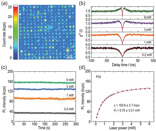 Characterization of the single VSiVC defect arrays generated by 30 keV carbon ion implantation. (a) Representative confocal fluorescence image (32 × 32 μm2) of the implanted sample. The white scale bar is 4 μm. The bright point in the orange circle represents the single PL6 defect used in (b)–(d). (b) Second-order intensity correlation function of g(2)(t) for exciting laser powers of 0.2 mW (black), 1 mW (orange), 3 mW (blue) and 9 mW (green). The red lines are the corresponding fittings. (c) Photostability at exciting laser powers of 0.2 mW (black), 1 mW (orange), 3 mW (blue) and 9 mW (green). The sampling time is 0.1 s, and the duration time is 300 s. (d) Saturation behaviour. The purple rhombuses are the background-corrected experimental data and the red solid line is the fitting with a function of I(P) = Is · P/(P + Ps), where P and I(P) are the exciting laser power and the corresponding count rate, respectively, with Is and Ps being the saturated count rate and saturated exciting power, respectively.
