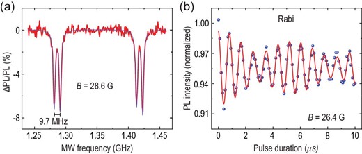 A single PL6 electron spin coupled to a nearby 29Si nuclear spin at room temperature. (a) ODMR spectra in a magnetic field of 28.6 G. (b) Rabi oscillation of the defect spin.