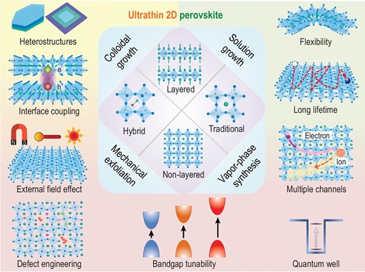 Unique features of ultrathin OIHP materials, combining the advantages of 2D morphology (e.g. heterostructures, interface coupling and external field effect) and hybrid perovskite components (e.g. flexibility, long lifetime and multiple channels) with good potential in defect engineering, bandgap tunability, quantum-well like devices etc.