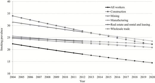Annual average age-adjusted smoking prevalence among currently working adults in top five industries with the highest predicted 2020 prevalence—trends (2004−2012) and prediction (2013–2020), National Health Interview Survey.