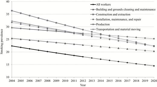 Annual average age-adjusted smoking prevalence among currently working adults in top five occupations with the highest predicted 2020 prevalence—trends (2004−2012) and prediction (2013–2020), National Health Interview Survey.