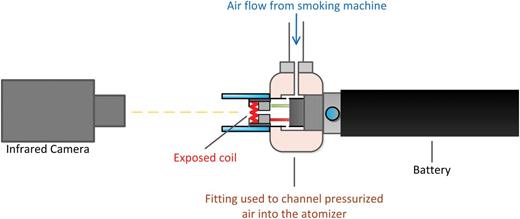 Experimental set-up for measuring the electronic cigarette (direct drip atomizer) heater coil maximum temperature.