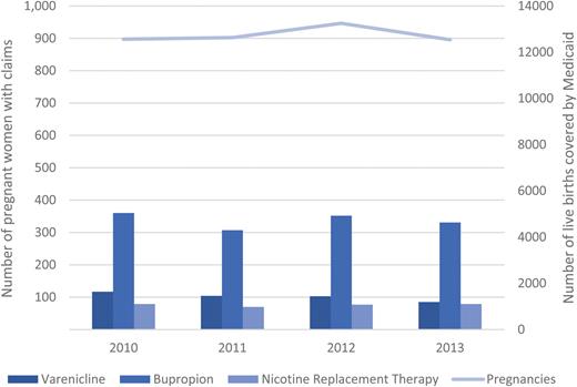 Pharmacy claims for smoking cessation medications across fiscal years.