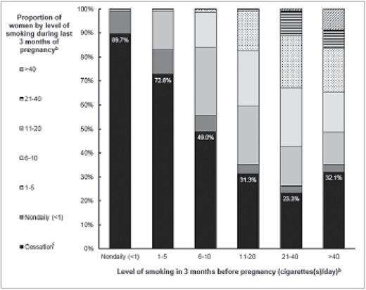 Transitional smoking status during pregnancy.a The transitional smoking status among all smokers between the 3 months before pregnancy to the last 3 months of pregnancy by pre-pregnancy smoking intensity with the proportion of smoking cessation highlighted. aIncluded in analysis was 31 Pregnancy Risk Assessment Monitoring System (PRAMS) states (AK, AR, CO, DE, GA, HI, IL, MA, MD, ME, MI, MN, MO, MS, NE, NJ, NM, NY, OH, OK, OR, PA, RI, TN, TX, UT, VT, WA, WI, WV, and WY) and New York City during 2009–2011. bCategories of maternal report of average cigarette(s)/day on PRAMS survey. cPrenatal smoking cessation was defined as smoking in the 3 months before pregnancy, but not smoking during the last 3 months of pregnancy (ie, quitting).