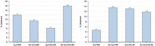 (a) Bar graphs for gum × behavioral reduction (BR). (b) Bar graph for gum ×
                motivational interviewing (MI).