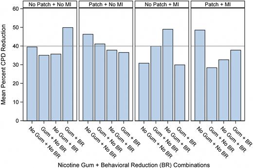 Mean percent reduction in cigarettes per day (CPD) at week 26. BR = behavioral
                reduction; MI = motivational interviewing.
