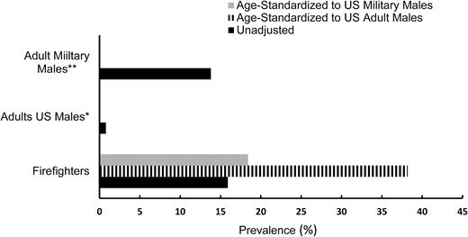 Late initiation of smokeless tobacco use. *Prevalence of SLT late onset initiation.9 **Prevalence of SLT use after joining US military.13