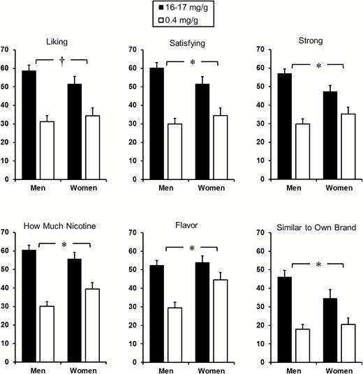 Mean (SE) 0–100 visual analog scale ratings on subjective perceptions of each Spectrum research cigarette by nicotine content, for men and women. (*p < .05; †p < .10 for the interaction of nicotine content by sex).