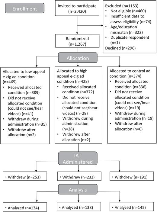 randomized trial of the effect of youth appealing e cigarette
