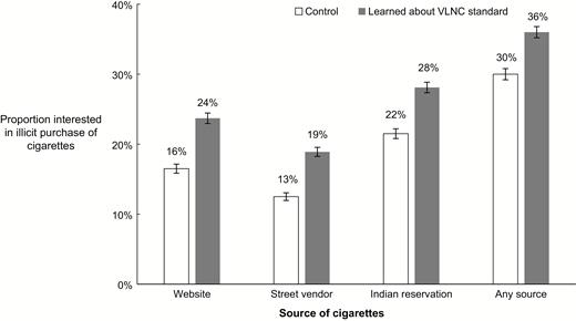 Impact of learning about a potential very low nicotine content (VLNC) standard on interest in illicit purchase of cigarettes (proportion answering “very interested” or “extremely interested”), N = 1712. Error bars show standard errors. All p < .01.