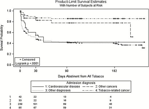 Days abstinent from all tobacco following hospital discharge by diagnosis.