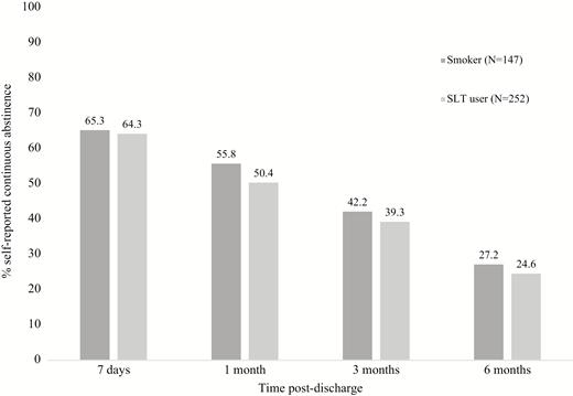 Self-reported continuous abstinence by tobacco type, N = 399. Continuous abstinence defined as self-report of no tobacco use since discharge at reference time-point or a later timepoint. Those not responding assumed to be using tobacco.