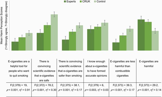 Mean response to general harm perception statements on a 7-point scale, split by video condition. 1 represents strongly agree and 7 represents strongly disagree. Therefore, higher means indicate higher disagreement with the harm perception statement. Error bars represent ±1 SE. “Do not know” responses were coded as missing. For each harm perception statement, the results of a one-way ANOVA with eta squared are displayed.