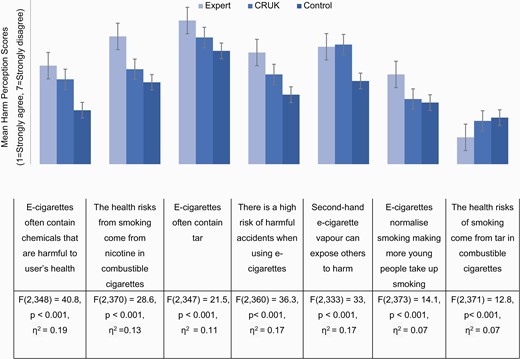 Mean response to specific harm perception statements on a 7-point scale, split by video condition. 1 represents strongly agree and 7 represents strongly disagree. Therefore, higher means indicate higher disagreement with the harm perception statement. Error bars represent ±1 SE. “Do not know” responses were coded as missing. For each harm perception statement, the results of a oneway ANOVA with eta squared are displayed.
