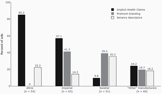 Product descriptors in California retail cigar ads, by manufacturer (n = 234). Notes: A parallel analysis by brand for the three main brands was nearly redundant. Pairwise comparison data can be found in Supplemental Materials as tables. “Other” manufacturers include those excluding Altria, Swisher Sweets, and Imperial Brands.
