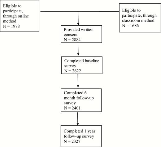 Flowchart showing sample sizes across three waves of data collection.
