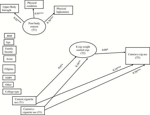 Structural equation model showing the associations among poor body esteem at baseline (T1), weight-control outcome expectancies for e-cigarette use at 6-month follow-up (T2), and past-30-day e-cigarette use at 1-year follow-up among men (T3; N = 1040). BMI = body mass index; NHPI = Native Hawaii/Pacific Islander; college type = 4-year or 2-year college. Ethnicity (Asian, Filipino, NHPI, and Other) were dummy coded with reference to White. Circles represent latent variables, and rectangles represent manifest variables. Indicators for weight-control expectancies are not shown for simplicity. Straight arrows represent regression paths. Numbers represent standardized path coefficients. Only statistically significant paths are shown. Correlations between exogenous variables were included in the analysis but are not shown in the figure. ***p < .001, **p < .01, *p < .05.