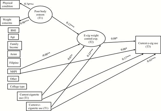 Structural equation model showing the associations among poor body esteem at baseline (T1), weight-control outcome expectancies for e-cigarette use at 6-month follow-up (T2), and past-30-day e-cigarette use at 1-year follow-up among women (T3; N = 1282). BMI = body mass index; NHPI = Native Hawaii/Pacific Islander; college type = 4-year or 2-year college. Ethnicity (Asian, Filipino, NHPI, and other) were dummy coded with reference to White. Circles represent latent variables, and rectangles represent manifest variables. Indicators for weight-control expectancies are not shown for simplicity. Straight arrows represent regression paths. Numbers represent standardized path coefficients. Only statistically significant paths are shown. Correlations between exogenous variables were included in the analysis but are not shown in the figure. ***p < .001, **p < .01, *p < .05.