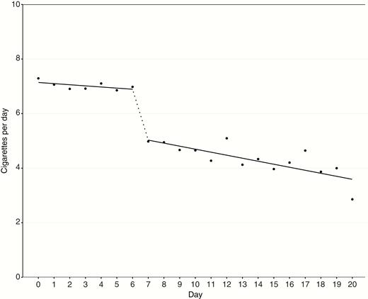 Two-part linear mixed-effects model of the relationship between cigarettes per day and study day, before and after the provision of cigalike e-cigarettes.