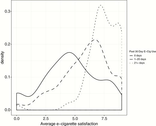 Distribution of daily average e-cigarette satisfaction ratings by frequency of e-cigarette use in the past 30 days at follow-up.
