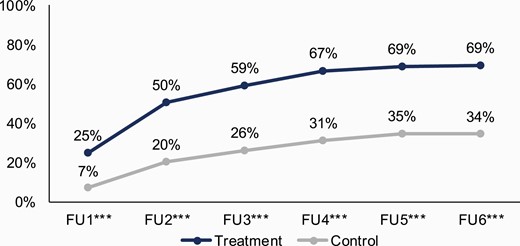 This Free Life brand awareness by evaluation market type over time. FU = Follow-up. ***p < .001, denotes difference between respondents in treatment and control markets.