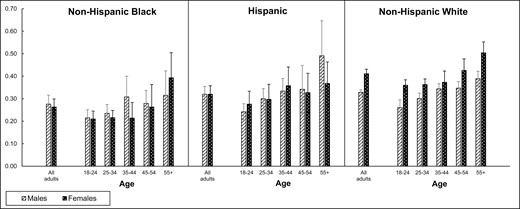 Sample-weighted serum NMR geometric means (95% CI) in daily tobacco users by race/ethnicity, age, and sex.